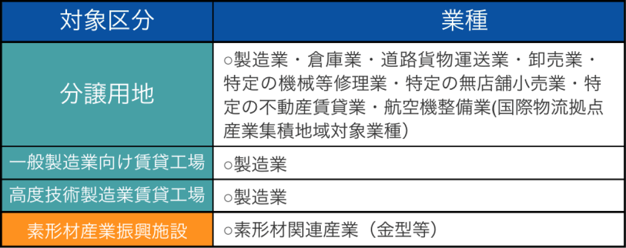 国際物流拠点産業集積地域2.png